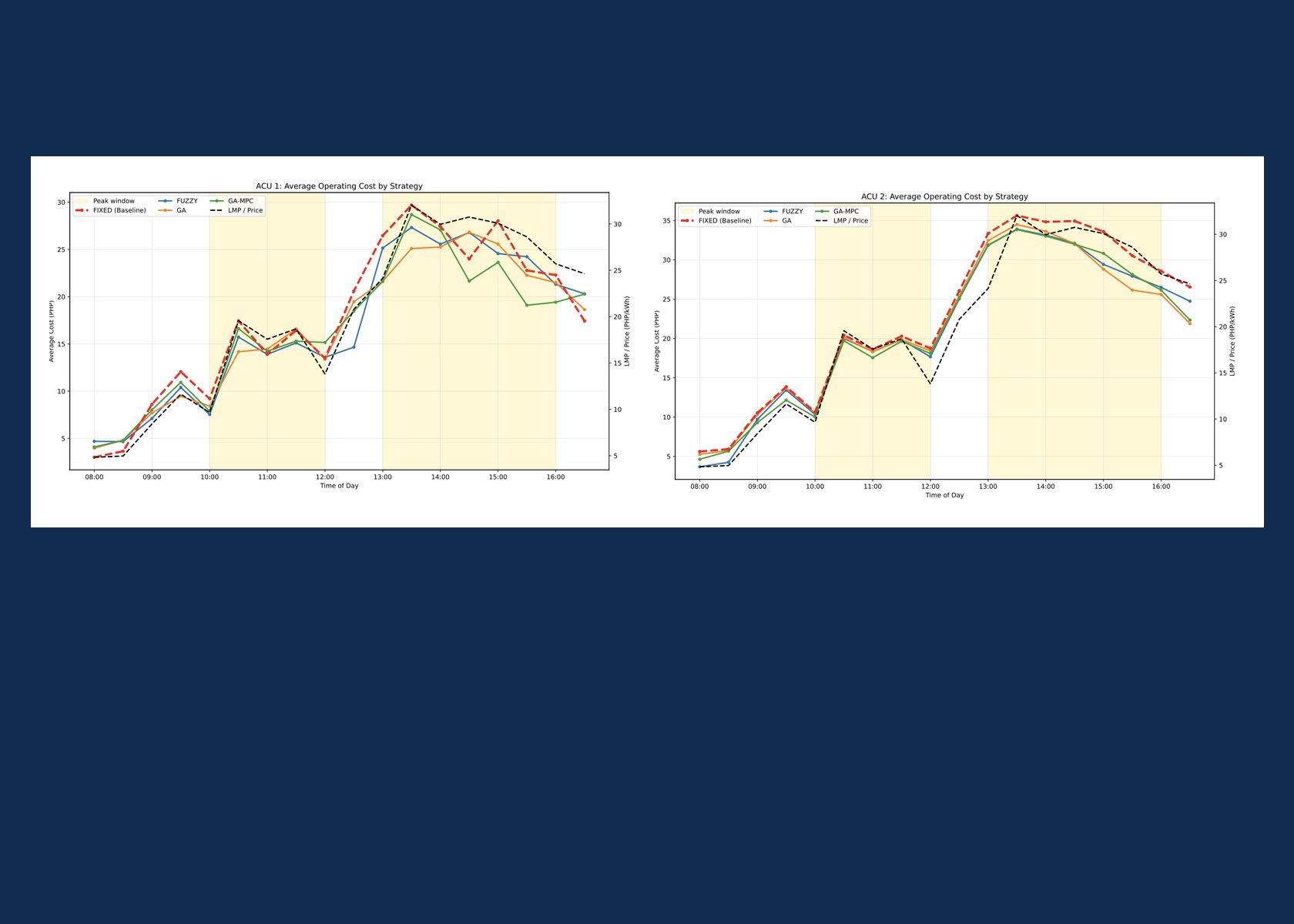 Two charts comparing average operating cost by strategy against a fixed baseline and the market price signal, with peak windows shaded
